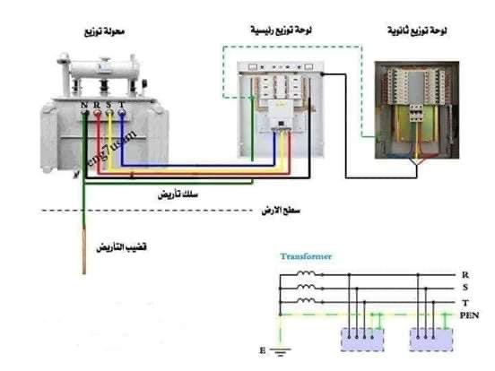 تأريض المحولات الكهربائية ، تحتوي المحولات على نوعين من أنظمة التأريض :

✅النوع الاول هوالتأريض الوقائي (Protection Grounding) عن طريق تأريض الجسم الخارجي للمحول .

✅والنوع الثاني هو التأريض الوظيفي أو التشغيلي (Function Grounding) عن طريق تأريض نقطة التعادل .