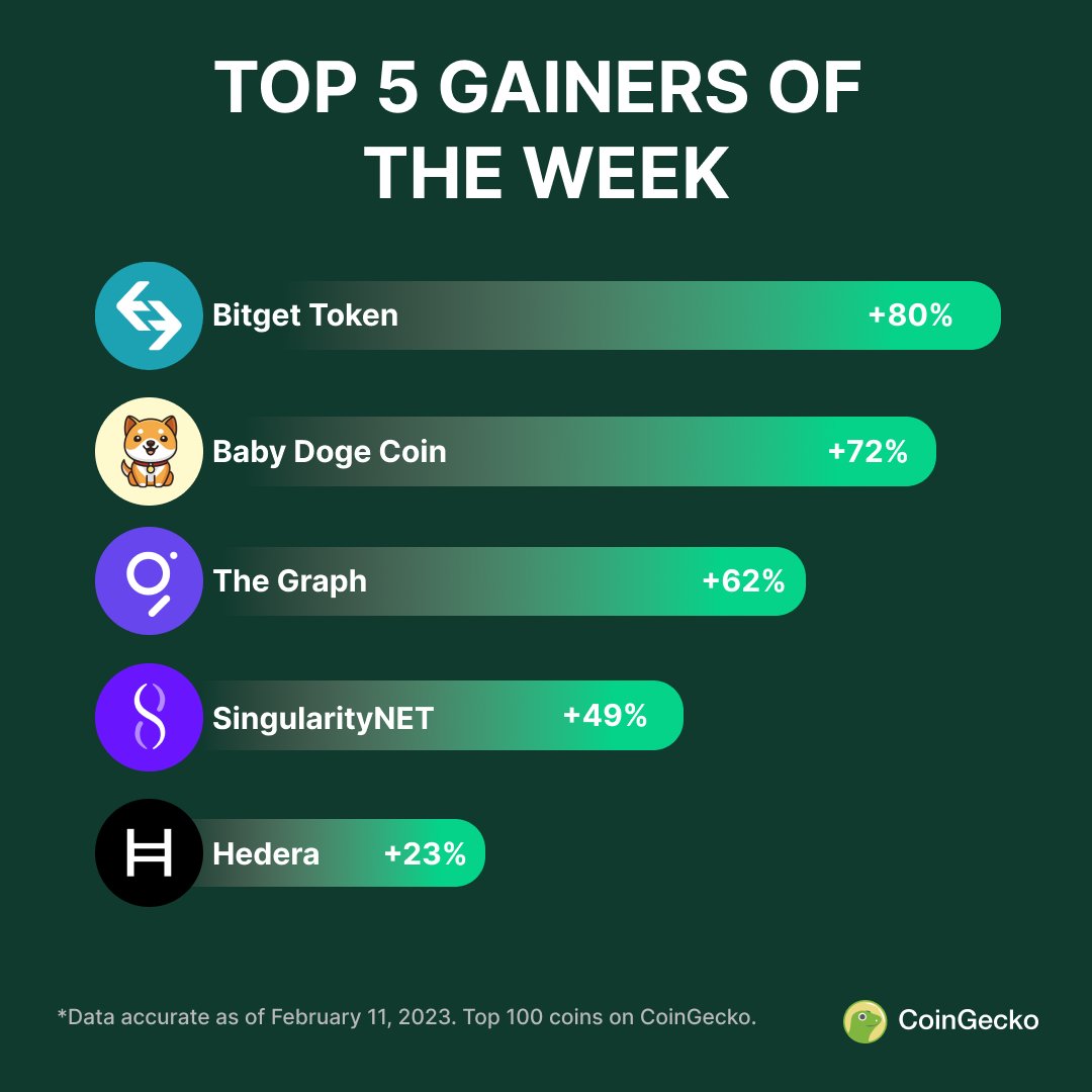 top crypto gainers coingecko