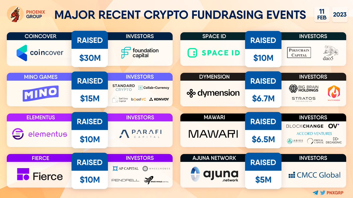 pnxgrp's tweet photo. MAJOR RECENT CRYPTO FUNDRAISING EVENTS

#Coincover #Mino #Elementus #Fierce #SpaceID  #Dymension #Mawari #AjunaNetwork https://t.co/mk5aaCfy3d