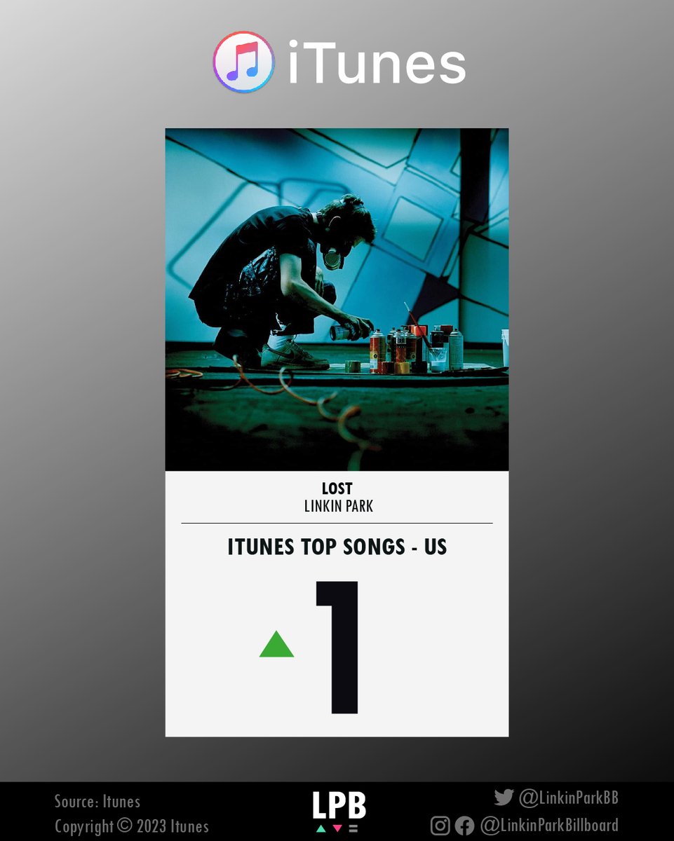 linkinparkbb's tweet photo. .@linkinpark's #Lost is now the best selling song in United States on @iTunes.
○
#LinkinPark #Meteora #Meteora20 #MakeChesterProud https://t.co/OTnkD4Ga0q