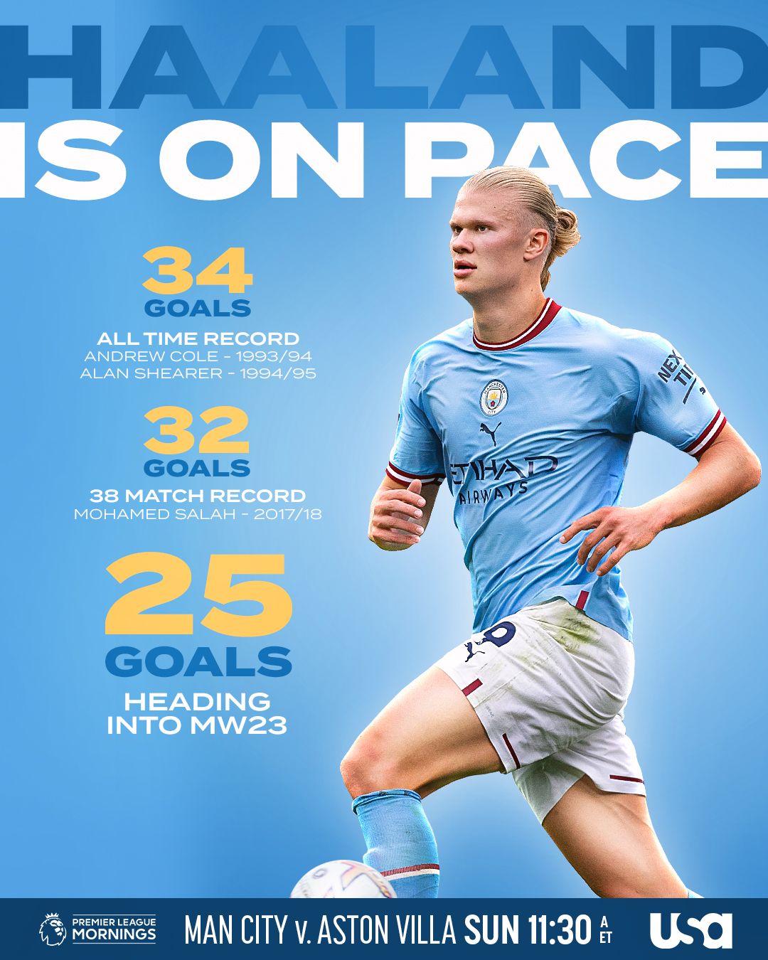NBC Sports Soccer on Twitter "Erling Haaland is on pace to SMASH the