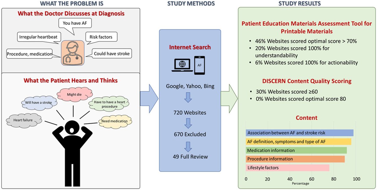 PrashSanders's tweet photo. We have much to do with improving patient resources for #AFib online - a systematic evaluation by @melissaemm1 #CHRD @UniofAdelaide @CentralAdlLHN 

https://t.co/yqjnA9rGk4

@HRSonline @AHAMeetings @escardio @KnowYourPulseAU @hearts4heart @thecsanz @stopafib @ACCinTouch https://t.co/8PmaHmosJC
