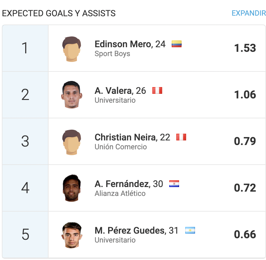 Luego de finalizada la inusual primera (tercera) fecha de la @LigaFutProf plagada de líos legales y partidos resueltos por WO aquí algunos datos interesantes gracias a <a href="/Wyscout/">Hudl Wyscout</a> 

xG+xA (Remates que deberían terminar en gol + pases que deberían terminar en gol) 👀👀 <a href="/Edinsonmero3/">Edison Mero11</a>