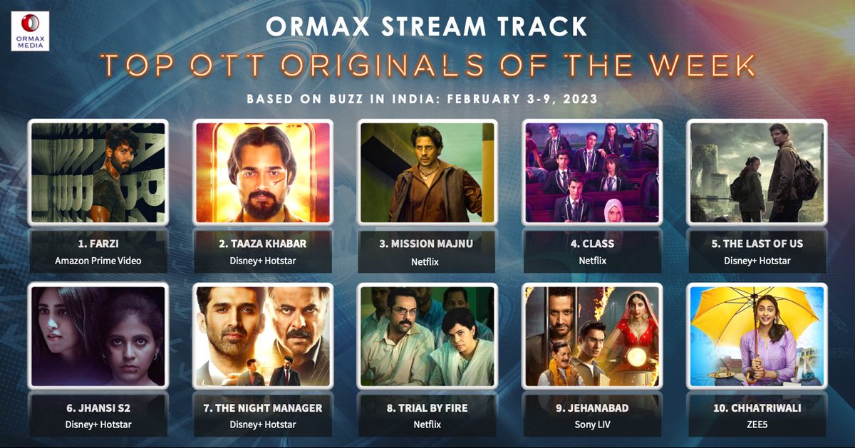 Ormax Stream Track: Top 10 OTT originals in India, including upcoming shows/ films, based on Buzz (Feb 3-9) #OrmaxStreamTrack #OTT