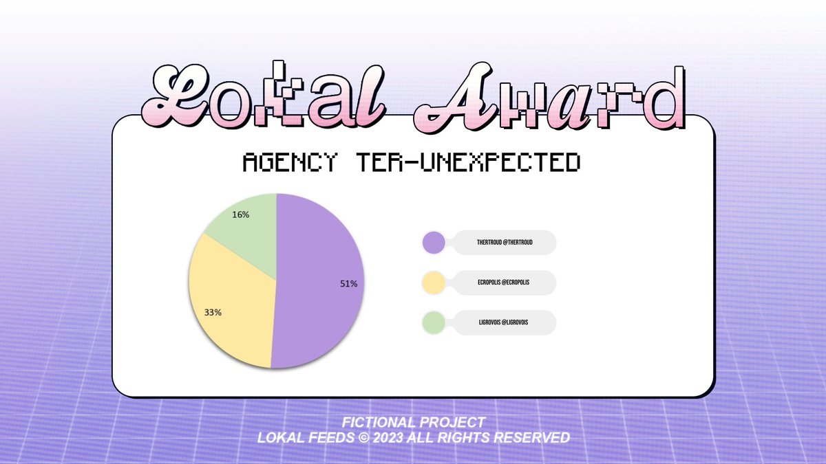 LOKALFEEDS's tweet photo. ️️ 

        Berikut ini adalah chart voting
        𝗻𝗼𝗺𝗶𝗻𝗮𝘀𝗶: Ter-Unexpected 
        sebagai    transparansi   hasil.

      ️️ https://t.co/HfjuLcEAEb