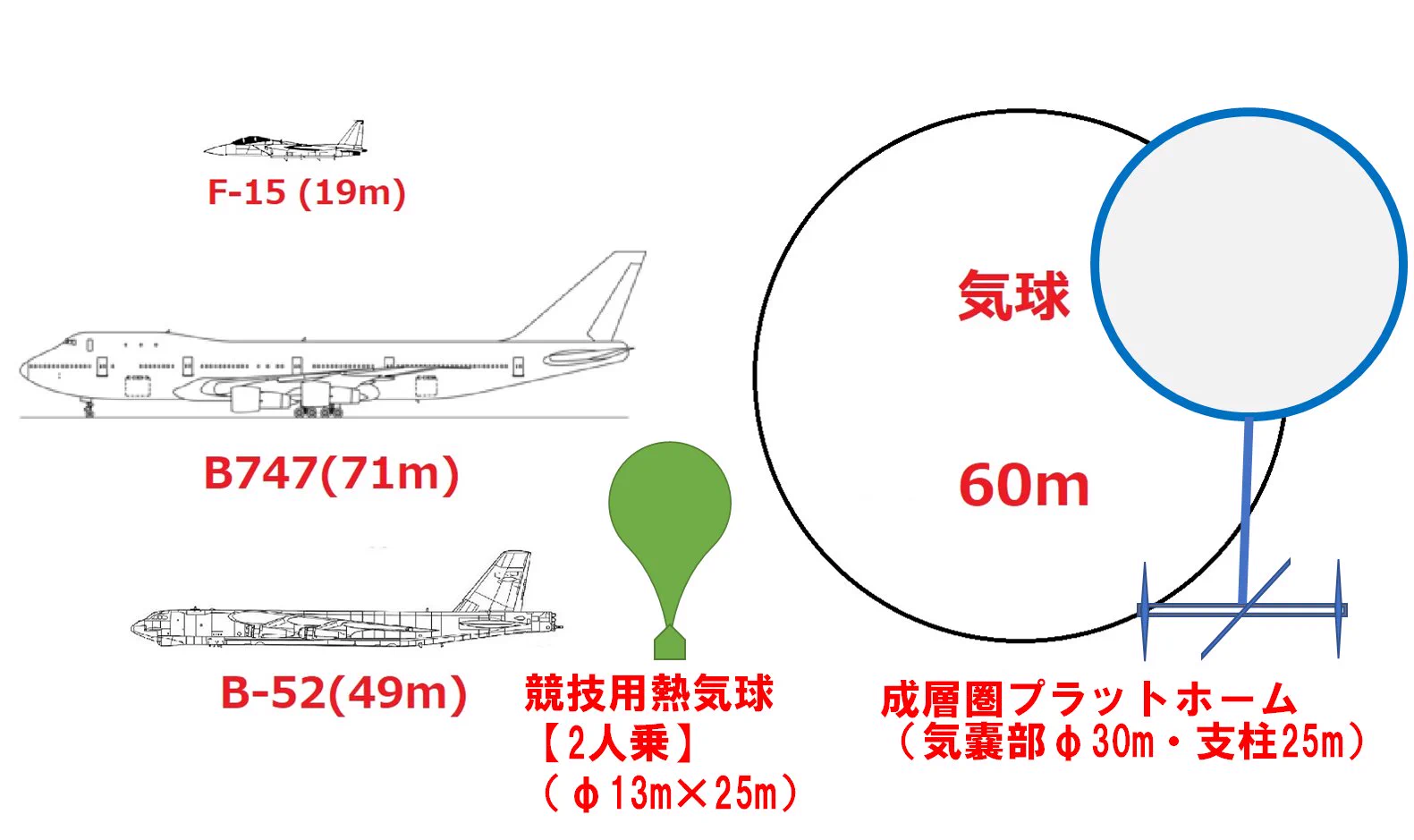 @noradjapan まぁ60mに違いは無いけど
だいぶん印象違うよね
#成層圏プラットホーム 