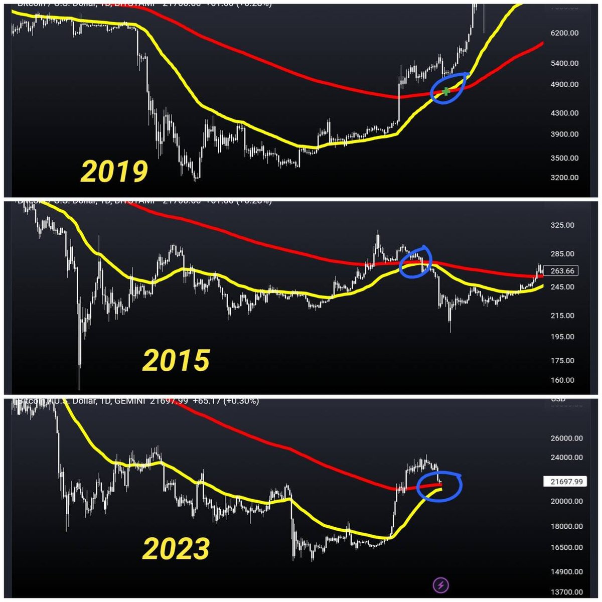 Decryptohub_com's tweet photo. 💰 Bitcoin Golden Crossover 

Bitcoin is getting close to form golden crossover, A golden cross suggests a long-term bull market going forward.

We need to see if the bitcoin repeats 2019 crossover 📈 or 2015 failed crossover turned into major drop 📉 https://t.co/ufqMiDNip7