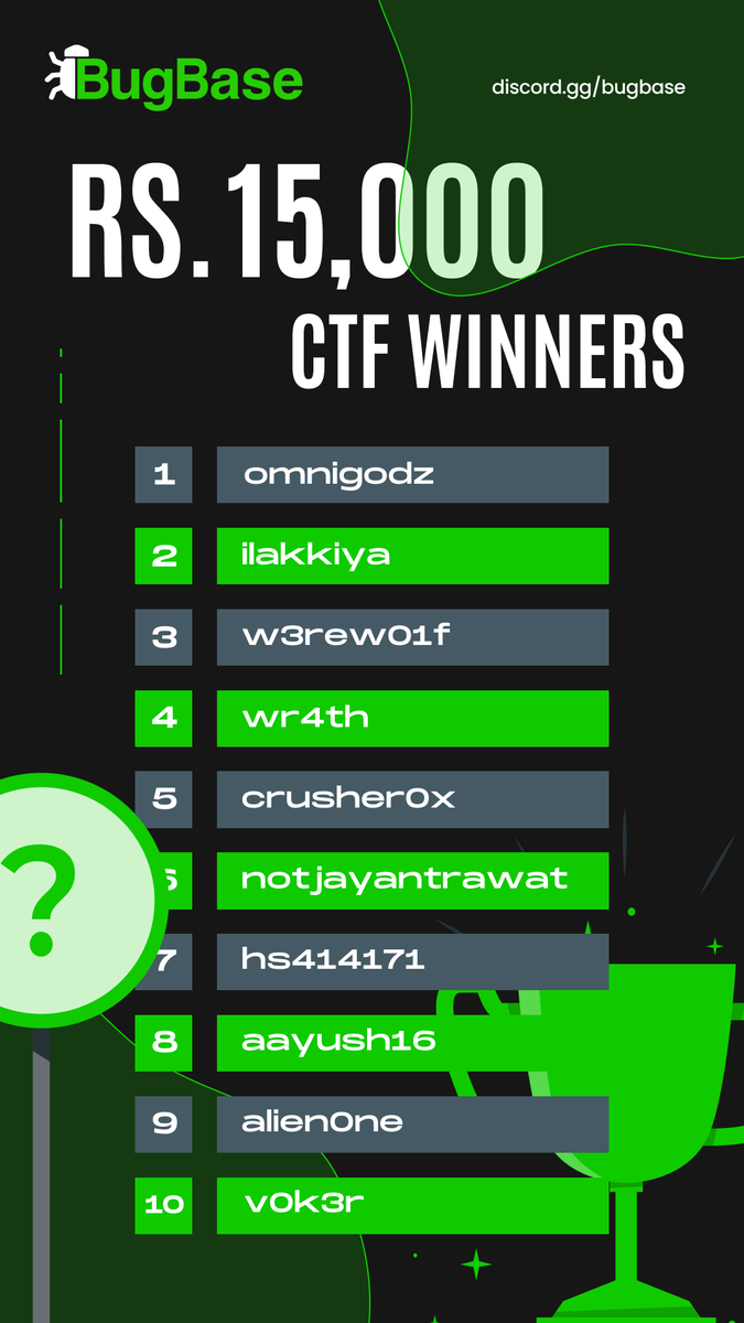 BugBase's tweet photo. Congratulations to the champions of Bug Trials CTF week 31!

@omnigodzzz @Luckymaji2001 @3rew01f_ @SAITEJAGVT @satyasaketh6 @notjayantrawat @harryrox863 @NarasimhaTiruv1 @v0k3r2311 

Keep pushing the boundaries and always keep learning! 🏆💻👨‍💻 #BugTrialsCTF #Winner #CyberSecurity https://t.co/FeLPqNY6QA