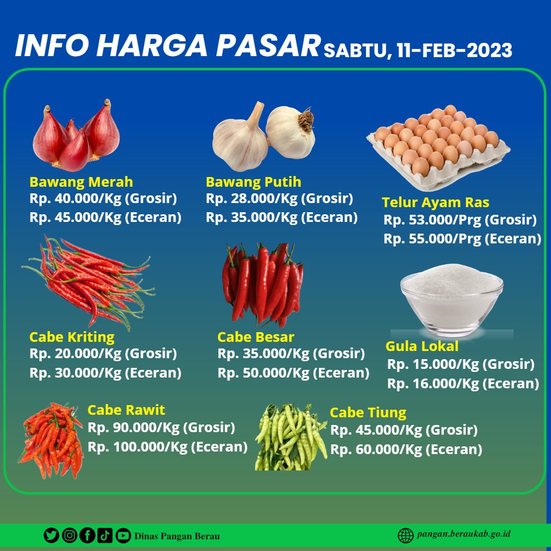 DisPanganBerau's tweet photo. Informasi Harga Komoditi Bahan Pangan Pokok Kab. Berau, Sabtu 11 Februari 2023. Titik lokasi pendataan harga terpusat di Pasar Sanggam Adji Dilayas (PSAD) Tanjung Redeb.
- Stok kedelai masih terpantau kosong.
- Harga Cabe Kriting turun 15rb (tingkat grosir dan eceran). https://t.co/I8Nn4X6Ifb