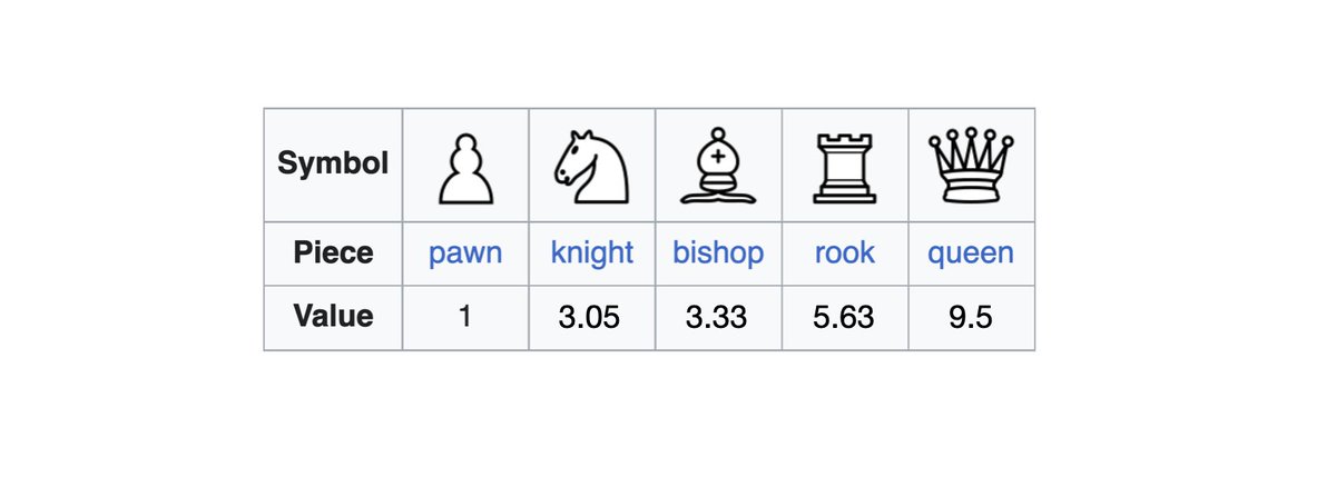 Chess Pieces Value Chart –