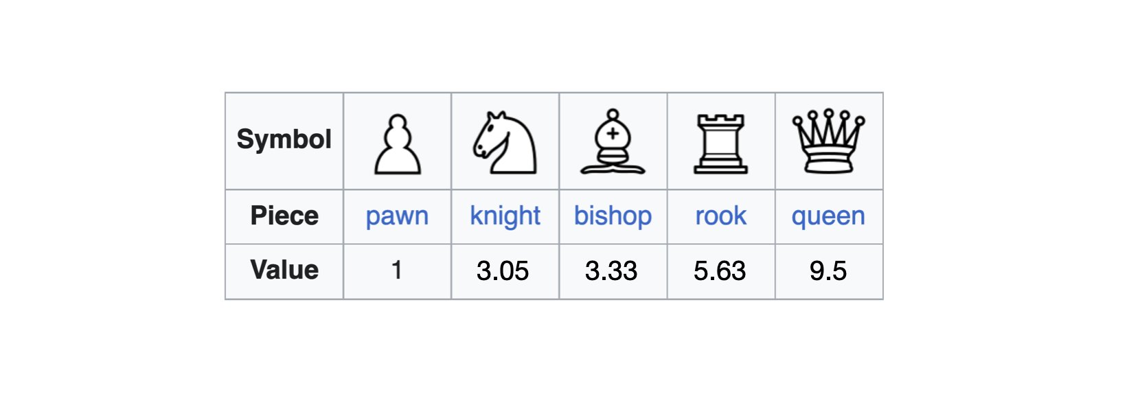 Chess pieces names and values