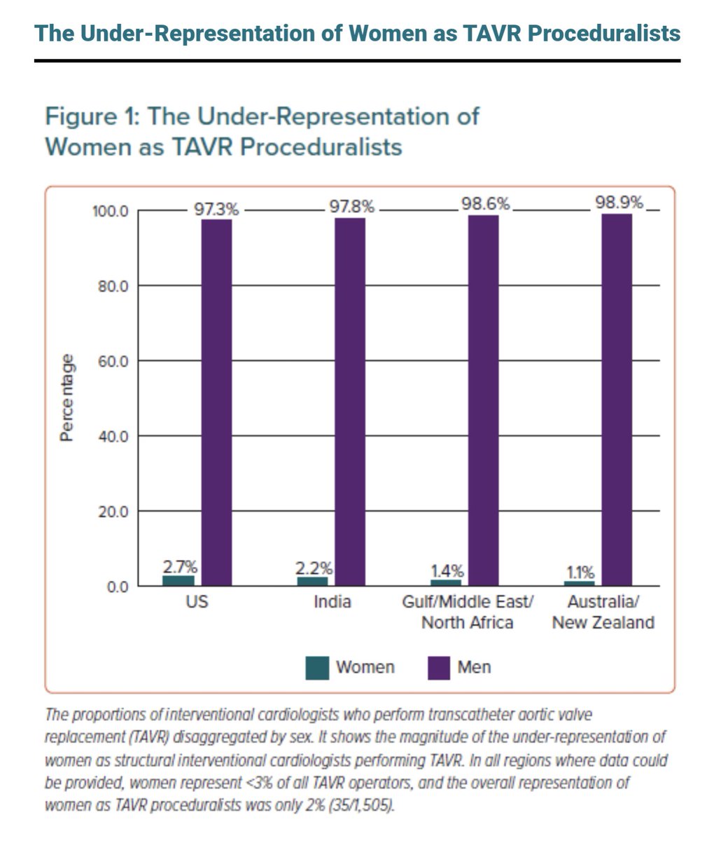 Aaysha Cader (@aayshacader) on Twitter photo On International Day of Women&Girls in Science,our paper led by <a href="/drsonyaburgess/">A/Prof Sonya Burgess</a>:
♀️underrepresented as proceduralists,trialists&trial participants in structural interventional cards🫀
♀️2% of TAVR & 1% of TMVr👩⚕️
Much to do!
ecrjournal.com/articles/under…
<a href="/radcliffeCARDIO/">Radcliffe Cardiology</a> #WomenInScience On International Day of Women&Girls in Science,our paper led by <a href="/drsonyaburgess/">A/Prof Sonya Burgess</a>:
♀️underrepresented as proceduralists,trialists&trial participants in structural interventional cards🫀
♀️2% of TAVR & 1% of TMVr👩⚕️
Much to do!
ecrjournal.com/articles/under…
<a href="/radcliffeCARDIO/">Radcliffe Cardiology</a> #WomenInScience