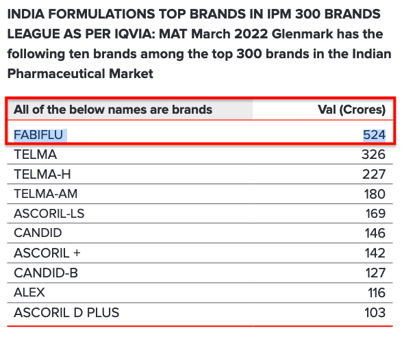punitbansal14's tweet photo. Glenmark COVID-19 approach
πΈ1:Fabiflu (Favipiravir)-524cr Fy22
Glenmark Europe & Russia approach FY23
πΈ2:Strong YoY & QoQ growth in EU
πΈ3:Ryaltris gaining share&included guidelines of Russian Rhinology Society
πΈ4:Ranked 8th on Dermatology & 2nd Expectorants mkt in Russia https://t.co/EWKcdM4xtj