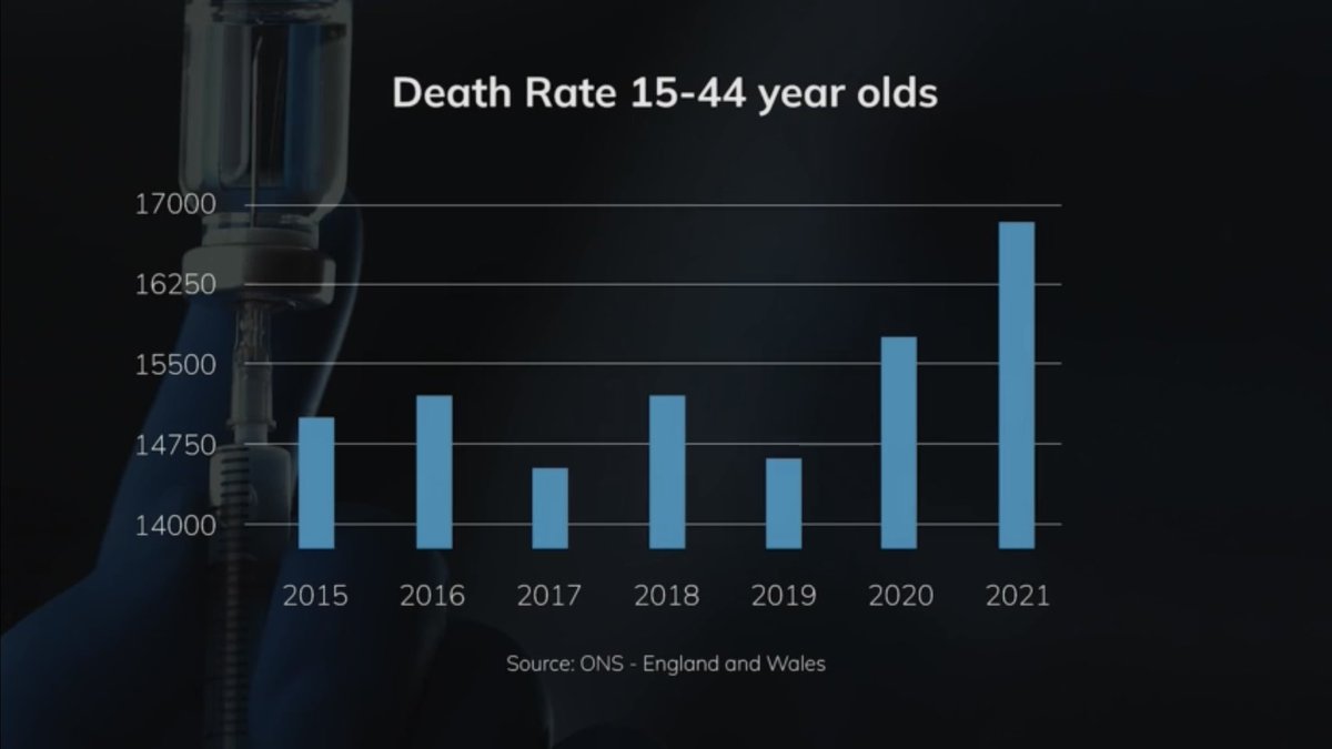 ABridgen's tweet photo. What happened in 2021 that caused such a significant rise in deaths of young people?

We need a full, independent investigation into vaccine harms now. https://t.co/91ANL974Sy