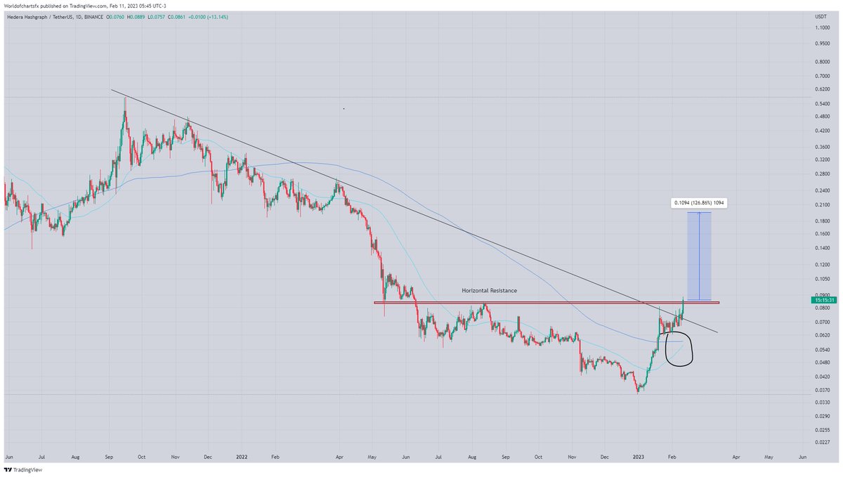 WorldOfCharts1's tweet photo. $Hbar

Major Trendline Has already Broken
Testing Horizontal Resistance
Moving Averages 50Ma &amp; 200Ma Crossover About To Happen
Once Daily Candle Closed Above Horizontal Resistance Next Possible Target Would Be Between 0.16 to 0.20

 #Crypto #Hbar #Hbarusdt #Hbarcoin https://t.co/tCwkDQX2it