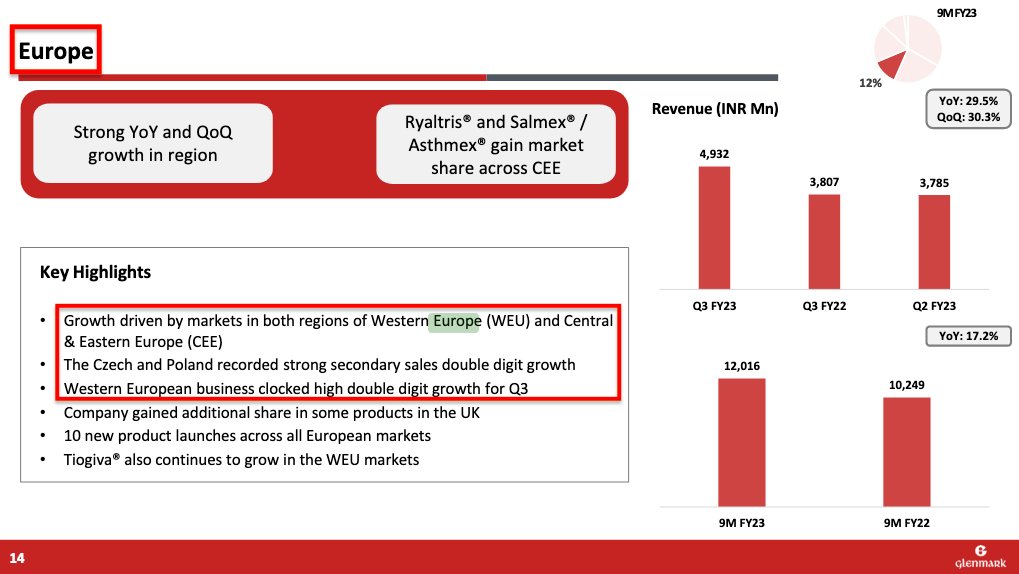 punitbansal14's tweet photo. Glenmark COVID-19 approach
πΈ1:Fabiflu (Favipiravir)-524cr Fy22
Glenmark Europe & Russia approach FY23
πΈ2:Strong YoY & QoQ growth in EU
πΈ3:Ryaltris gaining share&included guidelines of Russian Rhinology Society
πΈ4:Ranked 8th on Dermatology & 2nd Expectorants mkt in Russia https://t.co/EWKcdM4xtj