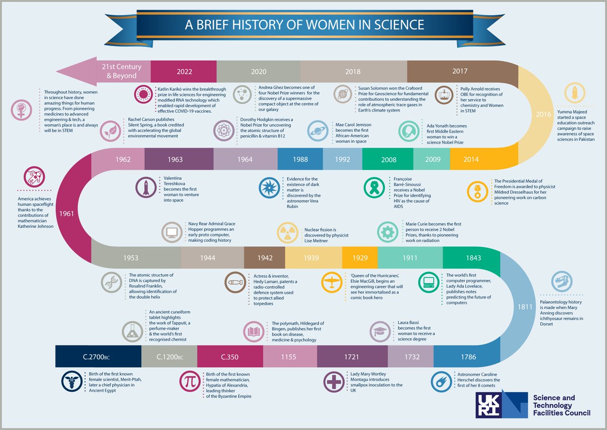 Happy #WomenInScienceDay!

👩🏻‍💻👩🏼‍🔧👩🏽‍🏭👩🏾‍🔬👩🏿‍⚕️👩🏿‍✈️👩🏾‍🎓👷🏽‍♀️👩🏼‍🏫👩🏻‍🚀

Check out our updated graphic to see just a few of the ways #WomenInScience have shaped the world we live in today. 🌍

#WiSTEM 
@UN_Women