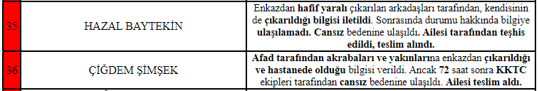 meluwayne's tweet photo. Nolur bu iki insanı unutmayın. Yalvarıyorum. AFAD eğer bize çıkarıldı denilmeseydi ben ihbar verirdim, paylaşırdım, iletirdim ama ben AFAD'a GÜVENDİM! Hastanede buluruz elbet dedim! KKTC ekibi DÖRDÜNCÜ GÜN enkazda cansız bedenlerini buldu!

AFAD'A GÜVENMEYECEKSEK KİME GÜVENECEĞİZ https://t.co/Hx9FpGsY8q