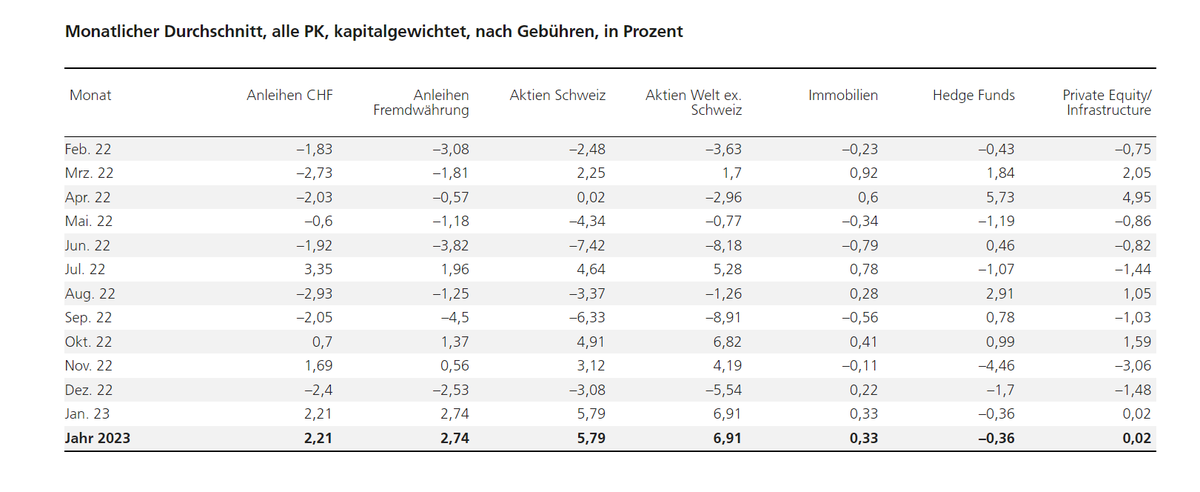 UStannes's tweet photo. #Swiss #PensionFunds in #UBSPensionFundsIndex #increased on #AveragePerformance of +2,61% after fees in #January2023
The #YTD #return is +2.61%
#SwissBonds +2.21%
#ForeignBonds +2.74%
#SwissShares +5.79%
#ForeignShares +6.91%
https://t.co/alwU8uRDqd
#SwissPensionFunds #BVG https://t.co/Mz7PPryNrM