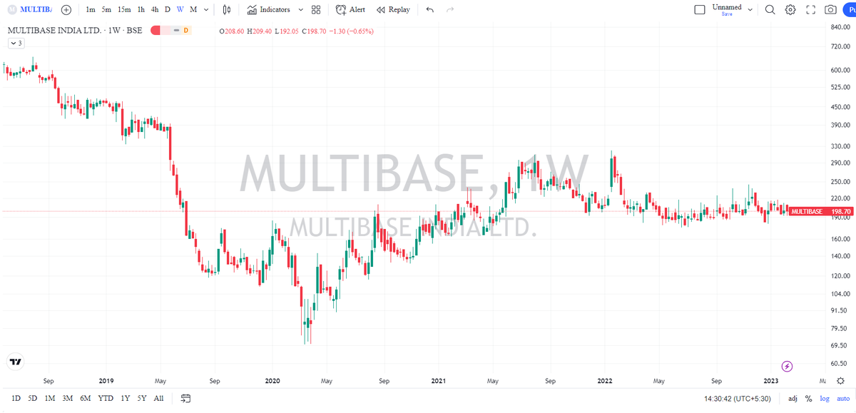 STOCKMARKETSPIN's tweet image. #MULTIBASE Q3FY23 net profit up at Rs. 1.87 crore

#MultibaseIndia #Q3FY23 #9MFY23 #ResultUpdate