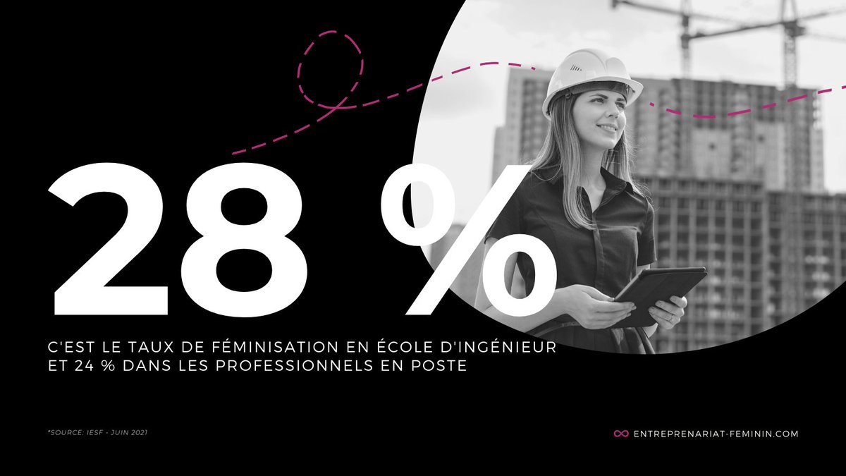 BoostElles's tweet photo. 11 février - JOURNÉE INTERNATIONALE DES FILLES &amp; FEMMES DE SCIENCES

En 2015: 24% des filles s’orientaient vers les écoles d’ingénieurs
Depuis 2017: elles sont environ 28% à fouler les bancs de ces écoles avec de grandes disparités entre les établissements.

1/4 https://t.co/OAwr9KHSyc