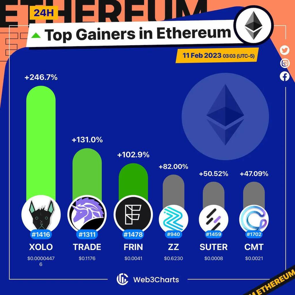 Web3Charts's tweet photo. 1. #xoloitzcuintli $xolo
2. #Unitrade $trade
3. #FringeFinance $frin
4. #ZigZag $zz
5. #Suterusu $suter
6. #CyberMiles $cmt

#Ethereum
#Web3ChartsEthereumTopGainer24h https://t.co/bmJg6gXFyU