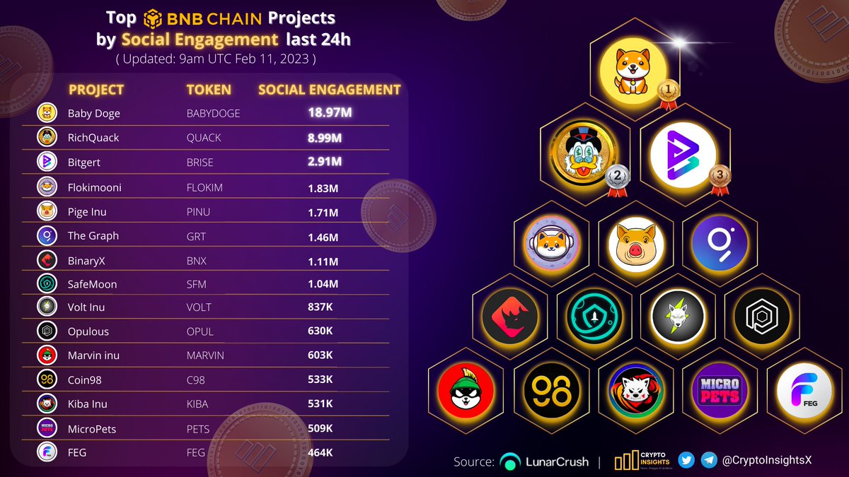 TOP #BNBChain Projects by Social Engagement last 24h🏅 🥇 #BABYDOGE @BabyDogeCoin 🥈 $QUACK @RichQuack 🥉 $BRISE @bitgertbrise @FlokiMooni @PigeInu @graphprotocol @binary_x @safemoon @VoltInuOfficial @opulousapp @Marvin_Inu @coin98_wallet @KibaInuWorld @MicroPetsBSC @FEGtoken