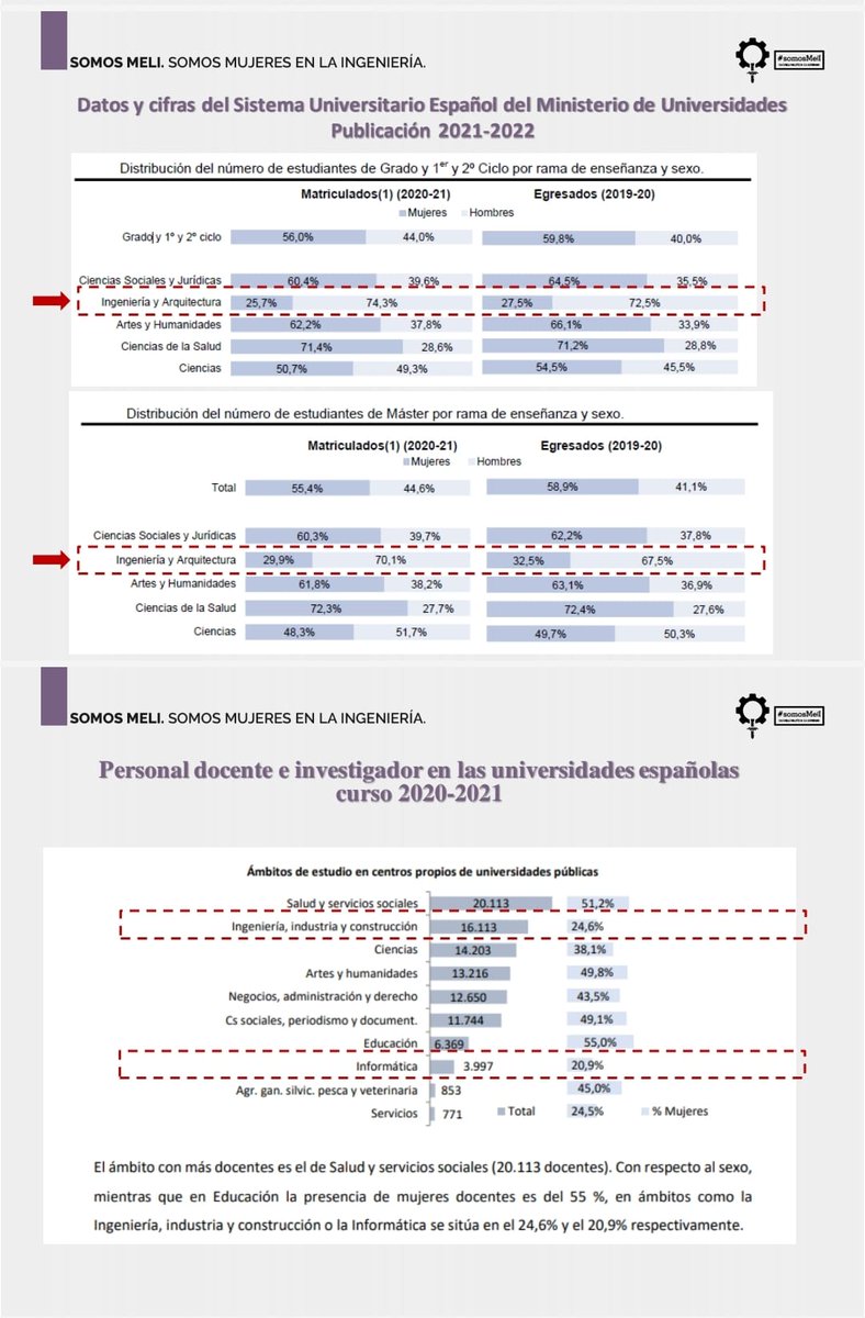 Viendo las cifras, todavía nos queda mucho por hacer 💪. Trabajemos para lograr el acceso y la participación plena y equitativa en la ciencia de las mujeres y las niñas.

#11f2023 <a href="/11defebreroES/">Día Mujer y Ciencia</a> #DiaMujerYNinaEnCiencia <a href="/unisevilla/">Universidad de Sevilla</a>