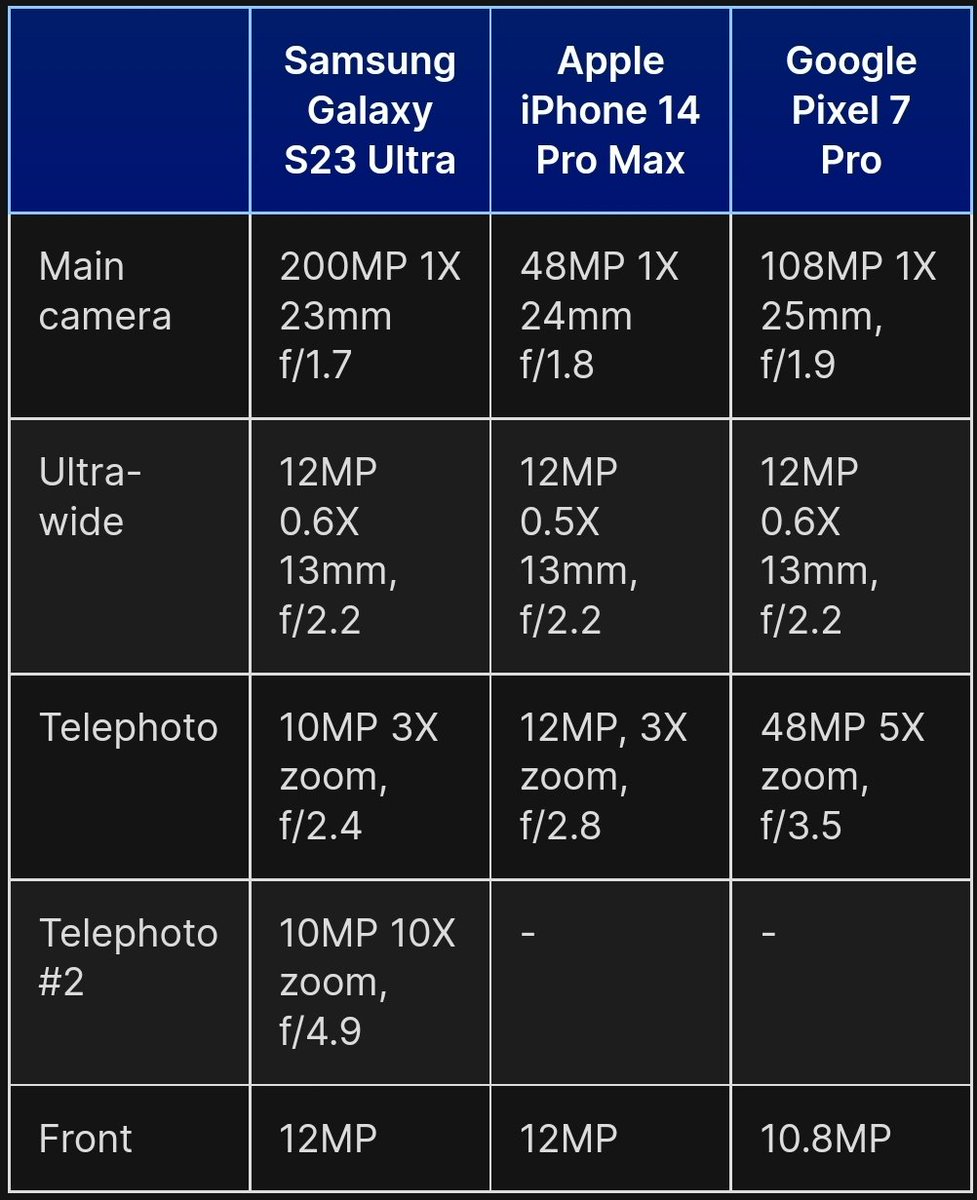 Mhadaidi's tweet image. الكاميرا في ارقام مقارنة بين 

#GalaxyS23Ultra 
#iPhone14ProMax 
#GooglePixel7Pro 

هل تمتلك هاتف بينهم 🙄