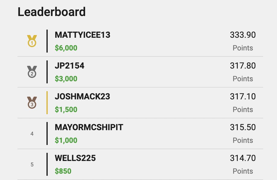 DFStiggyx's tweet photo. holy W‼️‼️ .. finished 3rd out of 12.5k+ entries. 

felt good about this lineup immediately after the draft but sheeeesh🔥

4 of my 7 entries finished in the money💰 #dfs #UnderdogFantasy #fantasy #GamblingTwitter  @Underdog__NBA @UnderdogFantasy https://t.co/ARjepqrYKi