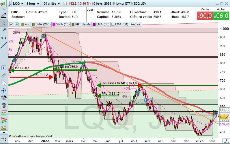 Argonuii's tweet image. ⌛️ Exposition Tech US MT :
#LQQ (PRU 671,6 ; pas de SL)