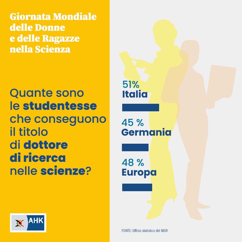 AHK_Italien's tweet photo. #womaninscienceday
In Italia il campo della ricerca #STEM procede verso la parità di genere: le studentesse con dottorato nelle scienze sono il 51% rispetto a una media europea del 48% e al 45% della Germania. Tanti ancora però gli stereotipi da superare. Il merito non ha genere. https://t.co/gmzro1xFhe