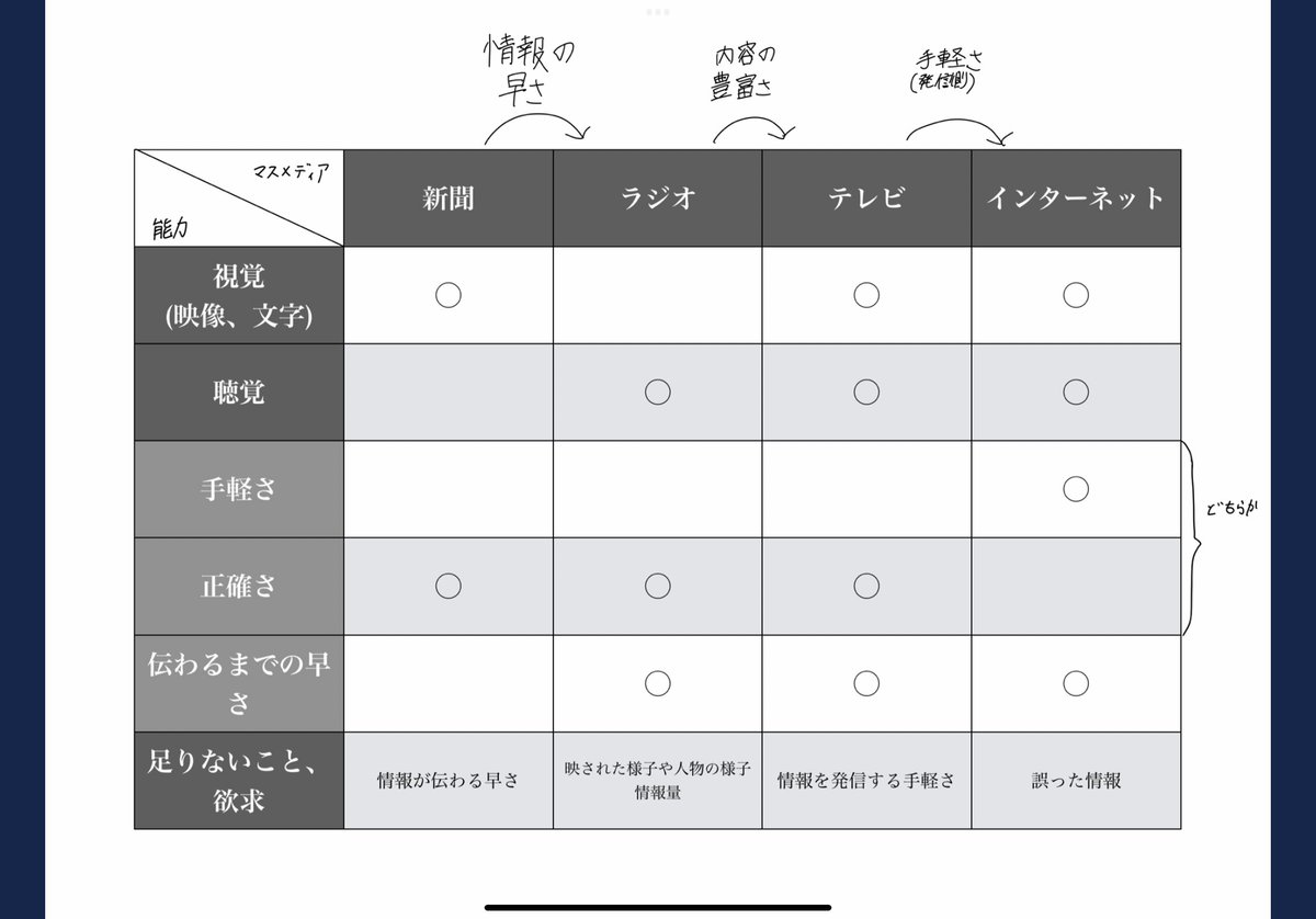6年国語「メディアと人間関係」
基本、３学期は「手離す感覚」を大切にしている。ワークシートなんて提示しません。自力で整理・分析する力。教科の枠を超えてつけておきたい。
#小学校　#6年国語　#説明文