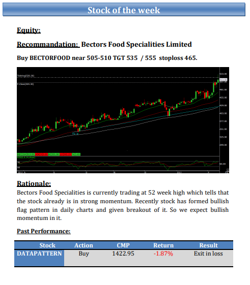 shraddhamrkt's tweet photo. Weekly #EquityReport - #Stock of the Week
( 13th Feb to 17th Feb 2023 )
#Equity:
Recommandation: Bectors Food Specialities Limited
Buy #BECTORFOOD near 505-510 TGT 535 / 555 stoploss 465.
#futuremarkettips #stockmarkettips #stockoptiontips #stockfuturetips #equitytips https://t.co/GrEDHY37uo