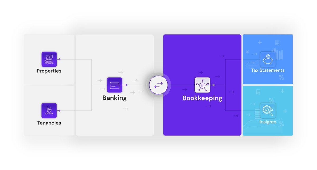 Hammock (@usehammock) on Twitter photo All your property finances in one place: usehammock.com 
#UseHammock #LandlordApp #LondonApp #PropTech All your property finances in one place: usehammock.com 
#UseHammock #LandlordApp #LondonApp #PropTech