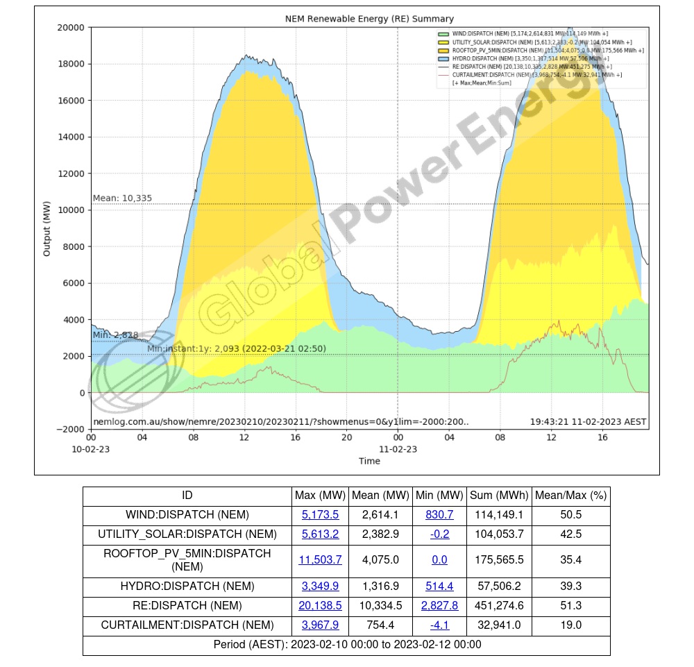 eljmkt_nemlog's tweet photo. Maximum Instantaneous NEM RE of 20,138.5 MW at 13:35 hrs Sat 11-02-2023 .. https://t.co/A1CGwgXT9j

Previous was 19,406.5 MW (731.96 MW lower) at 13:30 hrs Mon 09-01-2023 .. https://t.co/YRftrEUfb3 #NEMrecord #nem_re_max_instant_all https://t.co/hDjRKRdc8u