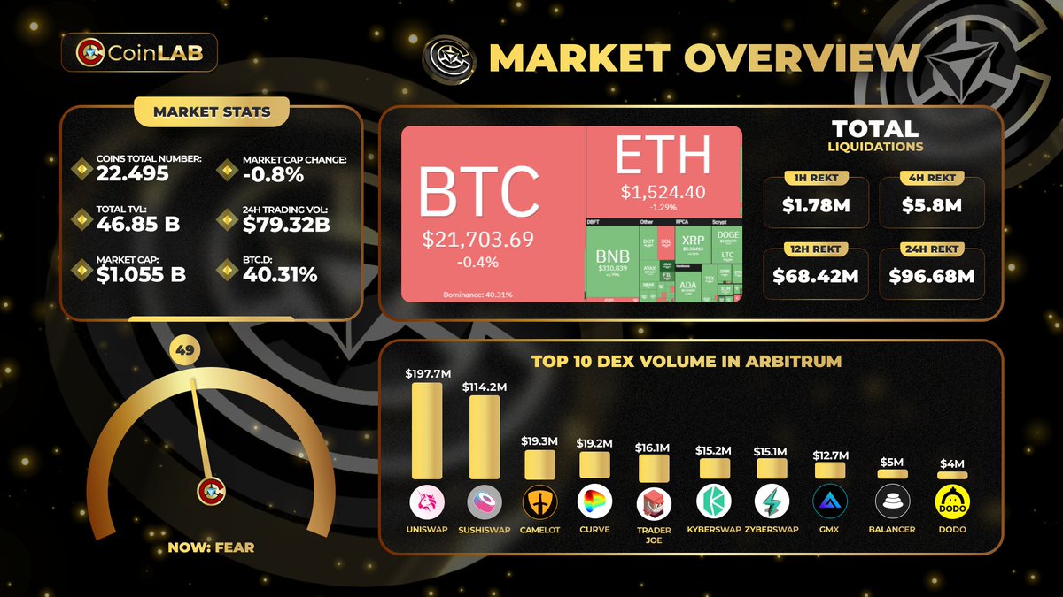 CoinLAB_Offi's tweet photo. Today Market Overview by #CoinLAB

@arbitrum continues to be in focus with growth of projects and users. Top 10 #DEX Volume includes:

@Uniswap 
@SushiSwap 
@CamelotDEX 
@CurveFinance 
@traderjoe_xyz 
@KyberSwap 
@zyberswap 
@GMX_IO 
@Balancer 
@BreederDodo https://t.co/d7CJ1gpUqX