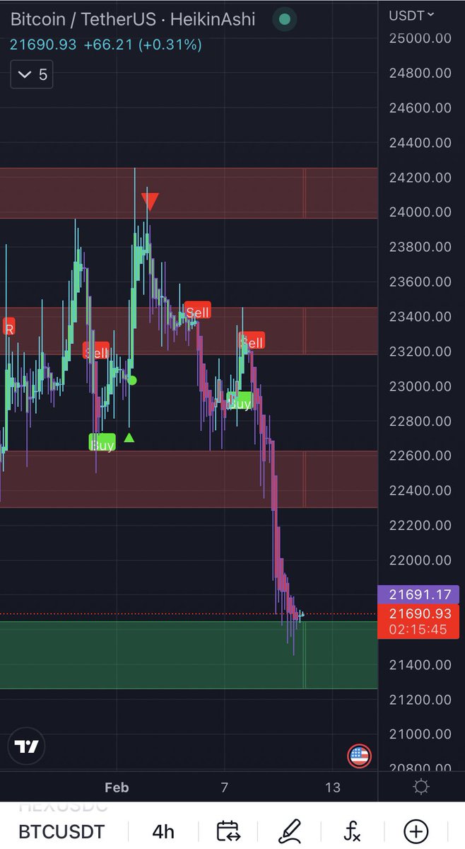 MTI_Trading's tweet photo. Bitcoin is still on 4 hour support. Trend is down obviously and don’t know if this holds. I am still long from here and would love to get a bearish retest at the red area around 22.3k. If we reject there that’s an amazing short entry. Will keep you updated 🤝 #BTC #btcusd https://t.co/ylnqBTcwCe