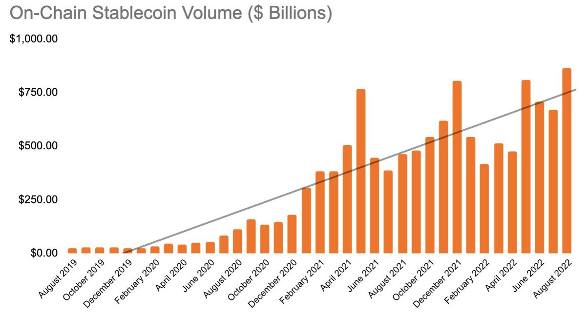 AdelanNFT's tweet image. The volume of all stable coins is now $45.68Bn, which is 0.92% of the total cryptocurrency market’s 24-hour volume. #Binance #bitcoindifficulty #bnbgreenfield #onecoinmultiplechains