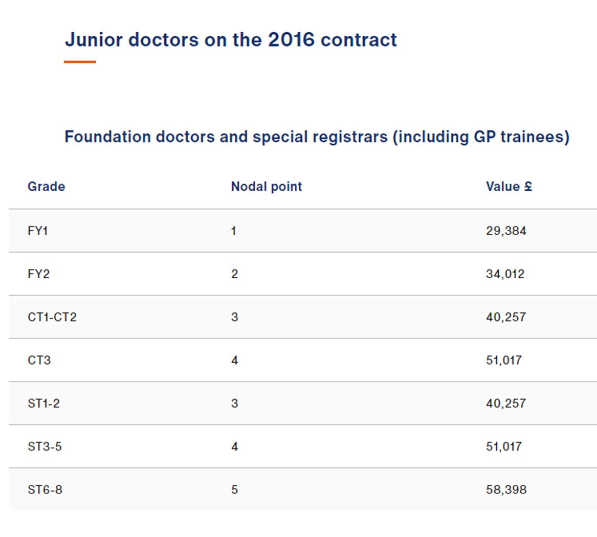 Sydney
'F3 opportunity'
38 hour week basic hours
£59k/pa base rates which do not include additional supplements of 50% for Saturdays, 75% on Sundays etc.

vs England ST6-8 pay. 

British docs being mugged off and undervalued.

#BMADoctorsVoteYes

jobs.health.nsw.gov.au/internal/jobs/…