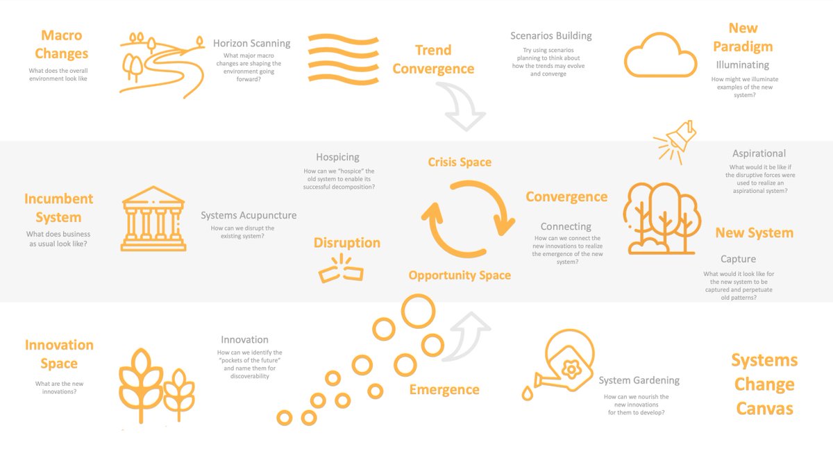 This graphic illustrates the different dimensions to a transition in a complex adaptive system, based on the Multi-level perspective and three horizons model. Find the full canvas here: bit.ly/357Rlr1