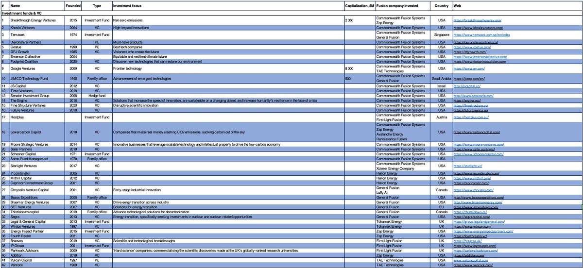 bananelectrons's tweet photo. Working hard on the updated #FusionEnergy database: start-ups + investors

Some insights:

- over 30 active companies today

- 2019-2022 the peak of investment in fusion

- over 80 investors all over the world

- already 7 oil &amp; gas companies made cash inflows in this industry https://t.co/h8KLZPwNQG