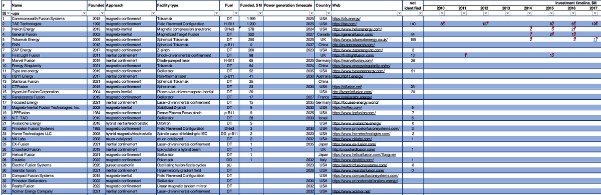 bananelectrons's tweet photo. Working hard on the updated #FusionEnergy database: start-ups + investors

Some insights:

- over 30 active companies today

- 2019-2022 the peak of investment in fusion

- over 80 investors all over the world

- already 7 oil &amp; gas companies made cash inflows in this industry https://t.co/h8KLZPwNQG