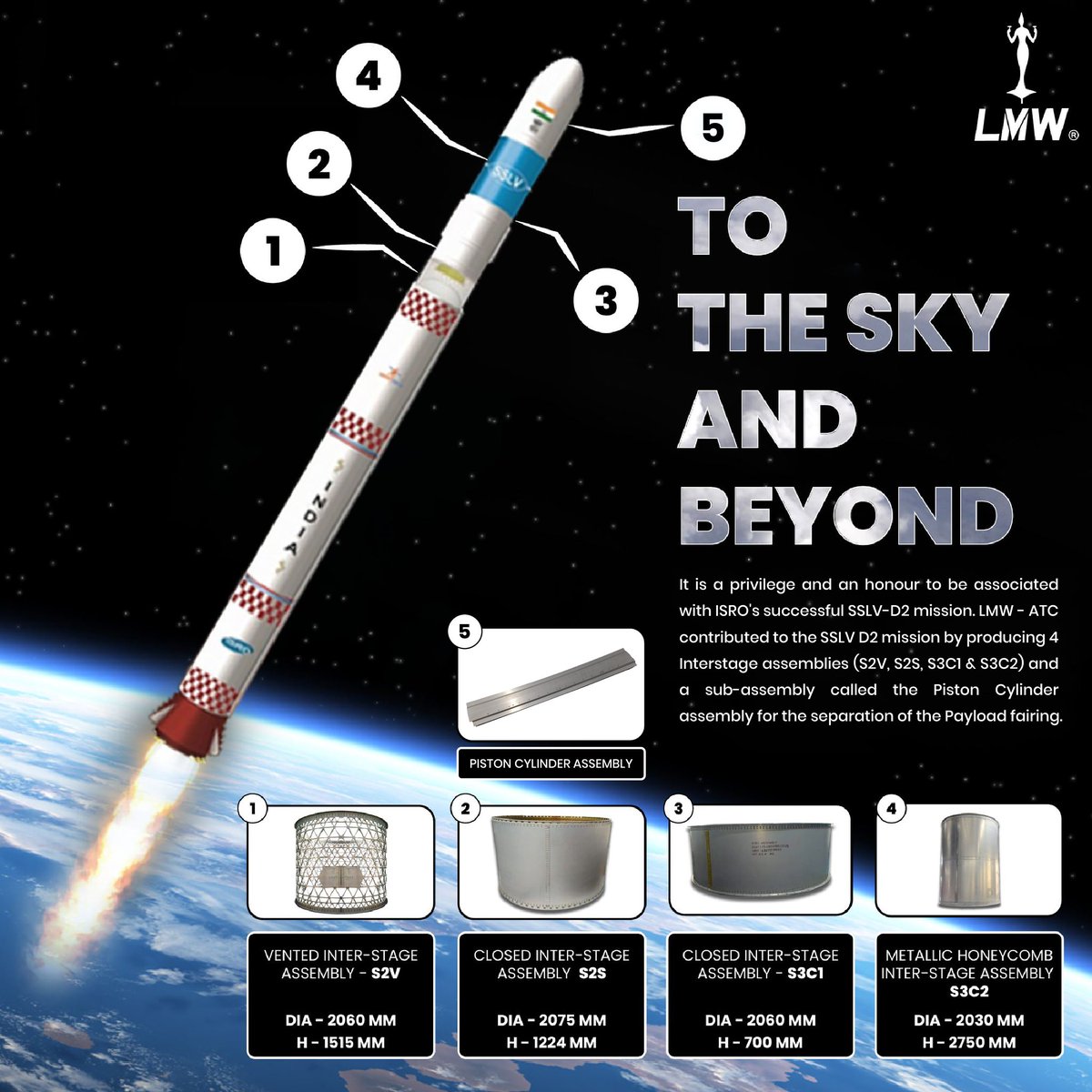 lmwatc's tweet photo. Congratulations ISRO..!! It is a privilege and an honour to be associated with ISRO's successful SSLV-D2 mission by producing 4 Interstage assemblies (S2V, S2S, S3C1 & S3C2) & piston cylinder sub assembly.
https://t.co/jzAgDwbczs
#ISRO #lmw #SSLV-D2 #EOS-07 #successfullaunch https://t.co/WReMaKJa6K