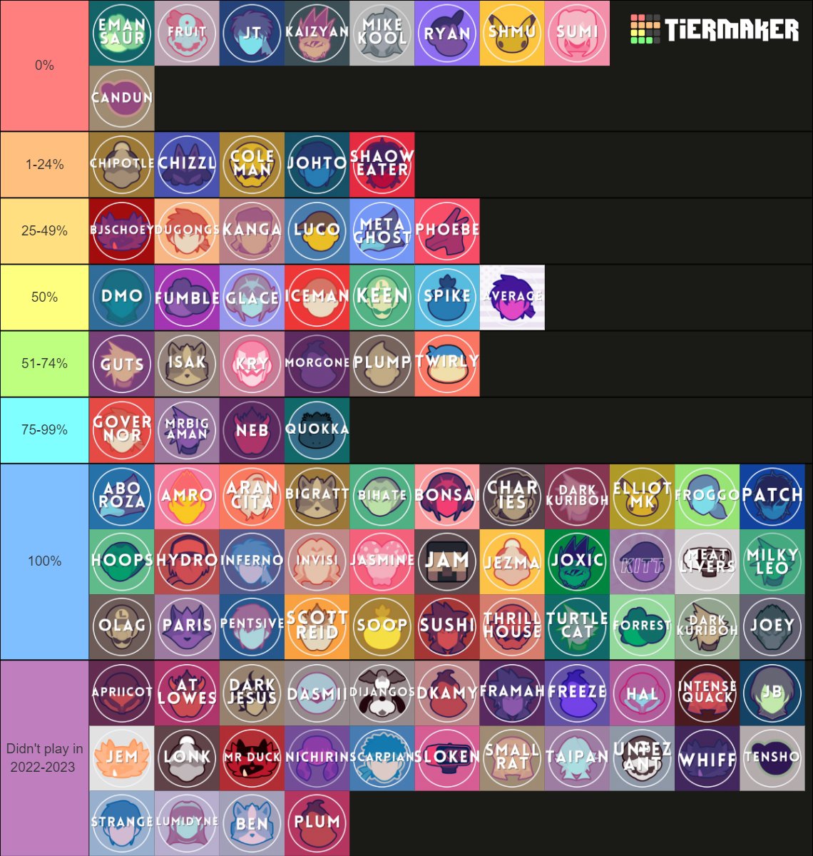 My winrates from Jan 1 2022 - present. A bit sketchy cos many of them only have 1-2 games, but this is somewhat indicative of how I fare in Sydney atm.

I only picked up Samus in March last year, but defs keen to see how things change over 2023-2024 :)