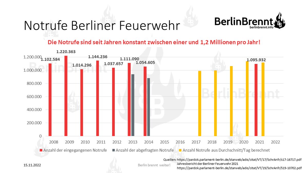 BerlinBrennt030's tweet photo. Die #Leitstelle ist der #Flaschenhals. Da kommt alles rein. Von dort wird alles beschickt. Die Einsatzzahlensteigerung kommt doch nicht von den #Notrufen, richtig?

Also ist das Übel: #SNAP(pi), das kleine Tool zum Melken der Kollegen.

https://t.co/ebUhYHhHiN

#SNAP_Abschaffen https://t.co/eijmrHk692