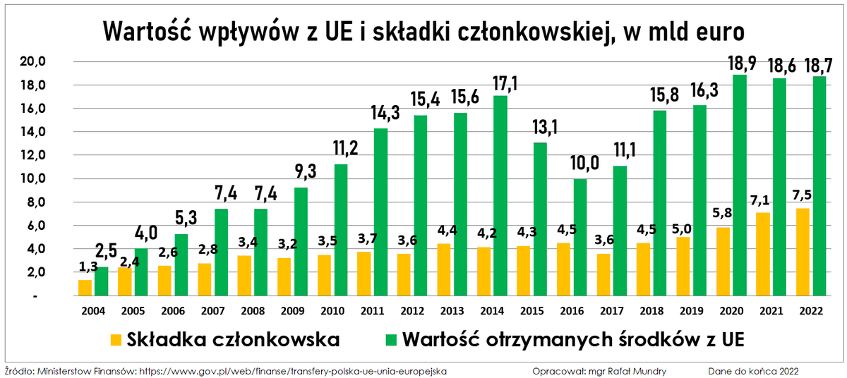 RafalMundry's tweet photo. MF:
Znane są już przepływy finansowe 🇵🇱🇪🇺 za cały 2022

Polska w 2022:
Otrzymała z UE 18,7 mld €
Wpłaciła do UE 7,5 mld € składki
Na czysto: 11,2 mld €

Od 2004:
Otrzymaliśmy: 232 mld €
Wpłaciliśmy 77,2 mld € składki
tj. +154,6 mld €

Źródło: MinFin
https://t.co/x8t3CpLPCN https://t.co/yiZaF1eU8O