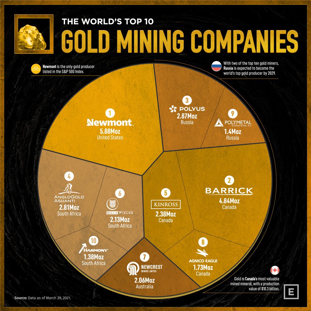 Bohrashyam2's tweet photo. The world’s top 10 gold mining companies. #Newmont #Barrick #polyus @NewmontAu @NewmontCorp @BarrickGold @PAO_Polyus_int @AngloGold_07 https://t.co/pR5rrNDDf3