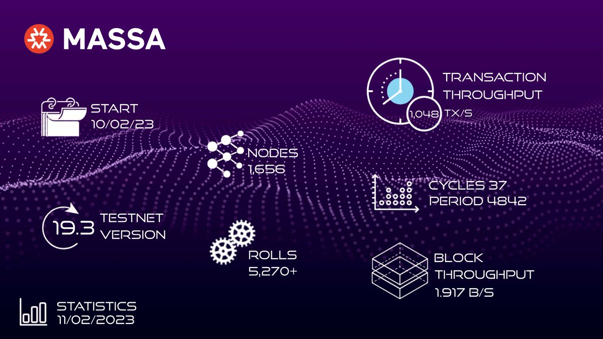 🤩 Report of the week!

(1/3) Episode 19 of our Testnet is live! Here’s the figures of this week 🚀:
💻1,656
💱1,048 tx/s
⏹️1,917 block/s
🗞️5,270+ rolls
💾Testnet V.19.3