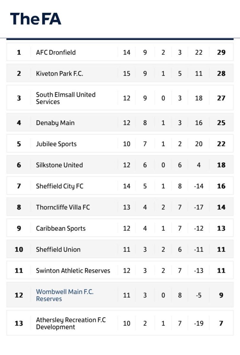 No game for the first team today after the news that Kinsley Boys are no longer part of the league.

As we hadn’t played them yet, it’s flipped the bottom half of the table on its head after teams have had their points removed!

🟨🟦
